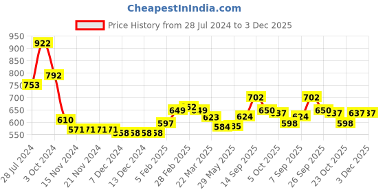 firstcry.com Babyoye Eco-Conscious Cotton Full Sleeves Front Open Sweater with Chevron Design - Pink babyoye Price History Graph from 28 Jul 2024 to 2 Dec 2025