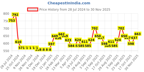 firstcry.com Babyoye Eco-Conscious Cotton Full Sleeves Front Open Sweater with Chevron Design - Pink babyoye Price History Graph from 28 Jul 2024 to 30 Nov 2025