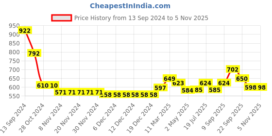 firstcry.com Babyoye Eco-Conscious Cotton Full Sleeves Front Open Sweater with Chevron Design - Pink babyoye Price History Graph from 13 Sep 2024 to 5 Nov 2025