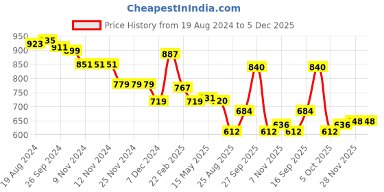 firstcry.com Babyoye Eco Conscious Cotton Full Sleeves Hooded Sweatshirt With Lining & Kitty Print - Purple babyoye Price History Graph from 19 Aug 2024 to 5 Dec 2025