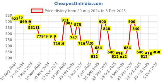 firstcry.com Babyoye Eco Conscious Cotton Full Sleeves Hooded Sweatshirt With Lining & Kitty Print - Purple babyoye Price History Graph from 20 Aug 2024 to 5 Dec 2025