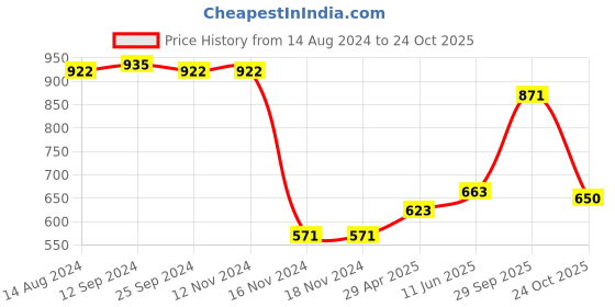 firstcry.com Babyoye Eco Conscious Cotton Full Sleeves Pullover with Bow Applique - Pink babyoye Price History Graph from 14 Aug 2024 to 24 Oct 2025