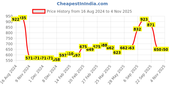 firstcry.com Babyoye Eco Conscious Cotton Full Sleeves Pullover with Bow Applique - Pink babyoye Price History Graph from 16 Aug 2024 to 4 Nov 2025