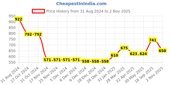 firstcry.com Babyoye Eco-Conscious Cotton Full Sleeves Sweater with Bow Design - Yellow babyoye Price History Graph from 31 Aug 2024 to 2 Nov 2025