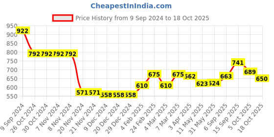 firstcry.com Babyoye Eco-Conscious Cotton Full Sleeves Sweater with Bow Design - Yellow babyoye Price History Graph from 9 Sep 2024 to 18 Oct 2025