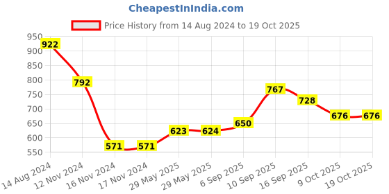 firstcry.com Babyoye Eco-Conscious Cotton Full Sleeves Sweater with Reindeer Design - Grey babyoye Price History Graph from 14 Aug 2024 to 18 Oct 2025