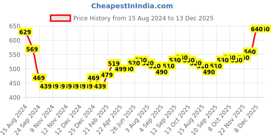 firstcry.com Babyoye Eco-Conscious Cotton Full Sleeves Sweatshirt With Cat Embroidery - Blue babyoye Price History Graph from 15 Aug 2024 to 13 Dec 2025
