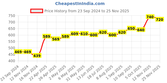 firstcry.com Babyoye Eco Conscious Cotton Gauze Singlet Sleeves Jumpsuits With Giraffe Print - Yellow babyoye Price History Graph from 23 Sep 2024 to 25 Nov 2025