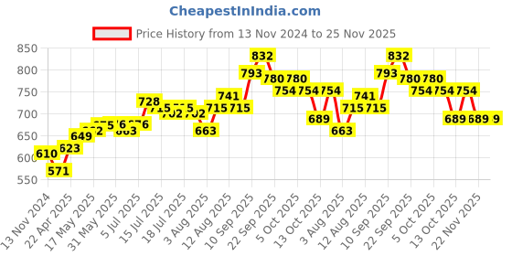 firstcry.com Babyoye Eco Conscious Cotton  Half Sleeves Tee With Striped Dungaree - Peach Red & Blue babyoye Price History Graph from 13 Nov 2024 to 25 Nov 2025