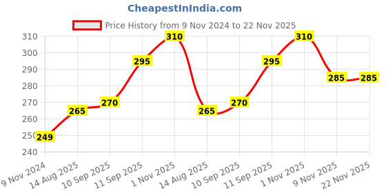 firstcry.com Babyoye Eco Conscious Cotton  Heart & Rainbow Print Bloomers Pack of 3 - Multicolour babyoye Price History Graph from 9 Nov 2024 to 21 Nov 2025