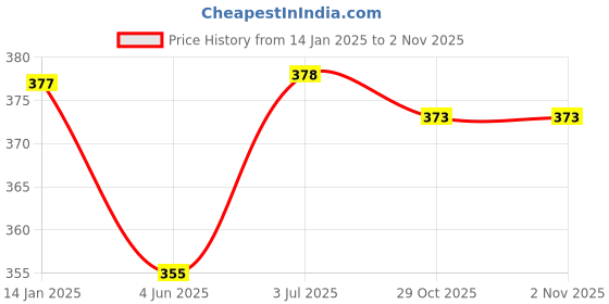 firstcry.com Babyoye Eco Conscious Cotton Knit Cap Mittens & Booties Set with Bow Applique & Sun Print White - Diameter 10.5 cm babyoye Price History Graph from 14 Jan 2025 to 29 Oct 2025