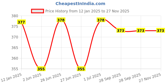 firstcry.com Babyoye Eco Conscious Cotton Knit Cap Mittens & Booties Set with Bow Applique & Sun Print White - Diameter 11 cm babyoye Price History Graph from 12 Jan 2025 to 27 Nov 2025