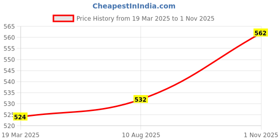 firstcry.com Babyoye Eco Conscious Cotton Knit Cap Sleeves Vests with Cloud Embroidery Pack Of 2 - Yellow & Orange babyoye Price History Graph from 19 Mar 2025 to 1 Nov 2025