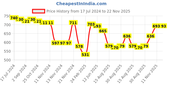 firstcry.com Babyoye Eco Conscious Cotton Knit Frill Sleeves T-Shirts with Floral & Text Print Pack of 3 - Multicolour babyoye Price History Graph from 17 Jul 2024 to 22 Nov 2025