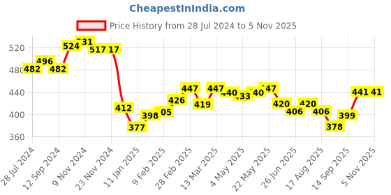 firstcry.com Babyoye Eco Conscious  Cotton  Knit Full Length  Diaper Leggings with Bird & Text Print Bow Applique Pack of 2 - Pink & Yellow babyoye Price History Graph from 28 Jul 2024 to 2 Nov 2025