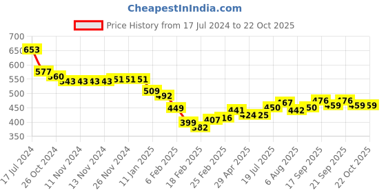 firstcry.com Babyoye Eco Conscious Cotton Knit Full Sleeves Bear Printed T-Shirts Pack of 2 - Yellow & Blue babyoye Price History Graph from 17 Jul 2024 to 21 Oct 2025