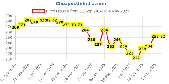 firstcry.com Babyoye Eco Conscious Cotton Knit Panties Butterfly Print Pack Of 3 - Multicolour babyoye Price History Graph from 12 Sep 2024 to 1 Nov 2025