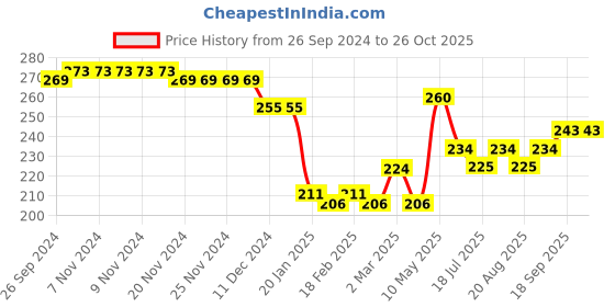 firstcry.com Babyoye Eco Conscious Cotton Knit Panties With Floral Print Pack Of 3 - Red & Yellow babyoye Price History Graph from 26 Sep 2024 to 25 Oct 2025