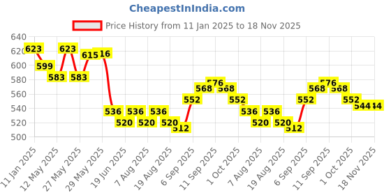 firstcry.com Babyoye Eco Conscious Cotton Knit Shorts With Floral & Animal Print Pack of 3 - Pink Green & Navy Blue babyoye Price History Graph from 11 Jan 2025 to 17 Nov 2025