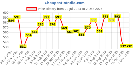firstcry.com Babyoye Eco Conscious Cotton Knit Sleeveless Onesies Ice Cream Print with Bow Applique  Pack of 2 - Pink & White babyoye Price History Graph from 28 Jul 2024 to 1 Dec 2025