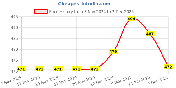 firstcry.com Babyoye Eco Conscious Cotton Knit Sleeveless  Tops Sea Life Print Pack of 2 - Pink & Blue babyoye Price History Graph from 7 Nov 2024 to 2 Dec 2025