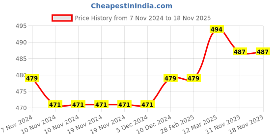 firstcry.com Babyoye Eco Conscious Cotton Knit Sleeveless  Tops Sea Life Print Pack of 2 - Pink & Blue babyoye Price History Graph from 7 Nov 2024 to 18 Nov 2025