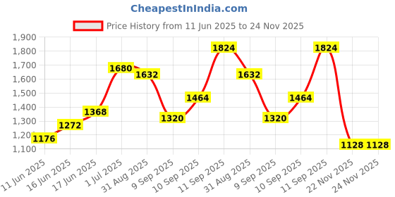 firstcry.com Babyoye Eco-Conscious Cotton Sleeveless Choli & Lehenga With Sequin Detailing - Yellow & White babyoye Price History Graph from 11 Jun 2025 to 24 Nov 2025
