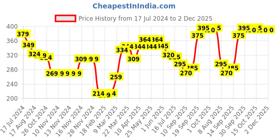 firstcry.com Babyoye Eco Conscious Cotton Sleeveless Slips Butterfly Print Pack of 3 - Multicolour babyoye Price History Graph from 17 Jul 2024 to 2 Dec 2025