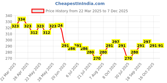 firstcry.com Babyoye Eco Conscious Cotton Sleeveless Slips With Heart & Kitty Print Pack Of 3 - Pink & Yellow babyoye Price History Graph from 22 Mar 2025 to 6 Dec 2025