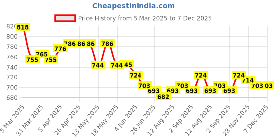 firstcry.com Babyoye Eco Conscious Cotton Spandex Twill Woven Solid Dyed Trousers with Basket Ball Patch - Dark Green babyoye Price History Graph from 5 Mar 2025 to 7 Dec 2025
