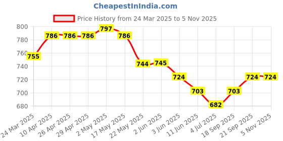 firstcry.com Babyoye Eco Conscious Cotton Spandex Twill Woven Solid Dyed Trousers with Basket Ball Patch - Dark Green babyoye Price History Graph from 24 Mar 2025 to 5 Nov 2025