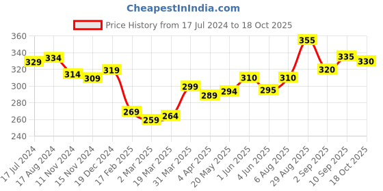 firstcry.com Babyoye Eco Conscious Cotton  Teddy & Floral Print Bloomers Pack of 3 - Multicolour babyoye Price History Graph from 17 Jul 2024 to 18 Oct 2025