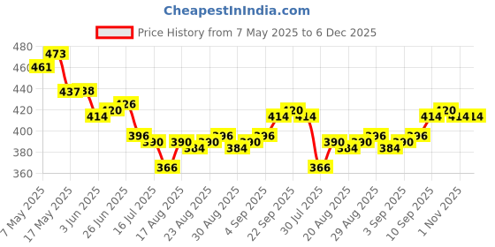 firstcry.com Babyoye Eco Conscious Cotton Terry Lycra Knit Full Length Lounge Pant with Tape Detailing - Dark Red babyoye Price History Graph from 7 May 2025 to 6 Dec 2025