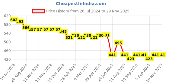 firstcry.com Babyoye Eco-Conscious Cotton With Eco Jiva Finish Cap Sleeves T-shirt and Dungaree Style Romper With Floral Print - Lime Yellow & White babyoye Price History Graph from 26 Jul 2024 to 29 Nov 2025