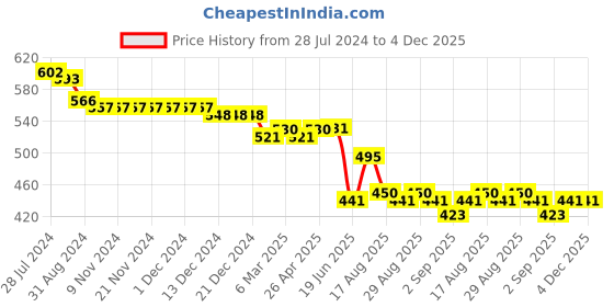 firstcry.com Babyoye Eco-Conscious Cotton With Eco Jiva Finish Cap Sleeves T-shirt and Dungaree Style Romper With Floral Print - Lime Yellow & White babyoye Price History Graph from 28 Jul 2024 to 4 Dec 2025