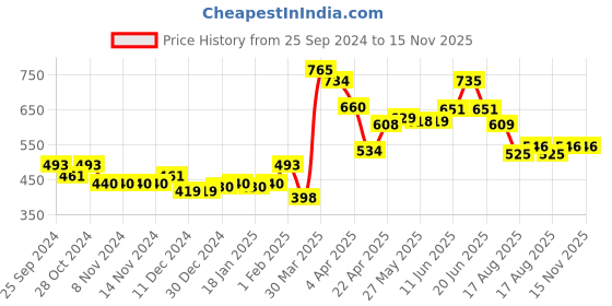 firstcry.com Babyoye Eco-Conscious Cotton with Eco Jiva Finish Floral Print Dungaree Style Romper With Solid Half Sleeves Inner Tee - Pink babyoye Price History Graph from 25 Sep 2024 to 15 Nov 2025