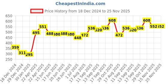 firstcry.com Babyoye Eco-Conscious Cotton with Eco Jiva Sleeveless Abstract Printed Jumpsuit with Fabric Belt - Pink & Blue babyoye Price History Graph from 18 Dec 2024 to 25 Nov 2025