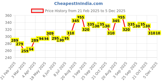 firstcry.com Babyoye Eco Conscious CottonTeddy & Floral Print Bloomers Pack of 3 - Multicolour babyoye Price History Graph from 21 Feb 2025 to 5 Dec 2025