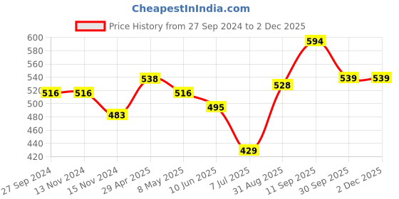 firstcry.com Babyoye Eco Conscious Crinkle Gauze Half Sleeves Top & Skirt Set Zebra Print - White & Pink babyoye Price History Graph from 27 Sep 2024 to 2 Dec 2025