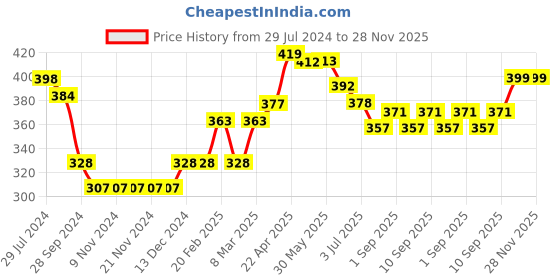 firstcry.com Babyoye Eco Conscious Crinkle Gauze Knee Length Shorts Abstract Print- Pink babyoye Price History Graph from 29 Jul 2024 to 28 Nov 2025