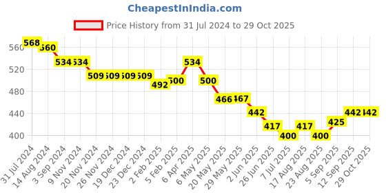 firstcry.com Babyoye Eco Conscious Female Cotton Modal All Over Printed Half Sleeves Nightwear White 6-9M babyoye Price History Graph from 31 Jul 2024 to 29 Oct 2025