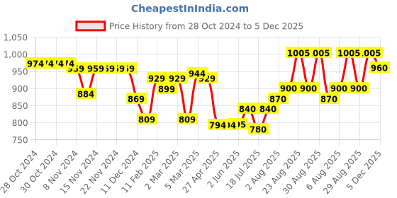 firstcry.com Babyoye Eco Conscious Full Sleeves Embroidered Kurta & Dhoti Set - Blue babyoye Price History Graph from 28 Oct 2024 to 5 Dec 2025