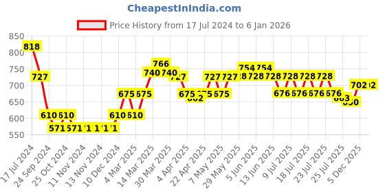 firstcry.com Babyoye Eco-Conscious Hooded Bath Towel cum Wrapper Rainbow Embroidery L 62 x B 62 cm Pack of 2 - Pink babyoye Price History Graph from 17 Jul 2024 to 3 Jan 2026