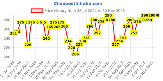 firstcry.com Babyoye Eco Conscious Interlock 100% Cotton Knit   with Eco Jiva Finish Caps Mittens & Booties Set Orange & Floral  Print- White babyoye Price History Graph from 28 Jul 2024 to 30 Nov 2025