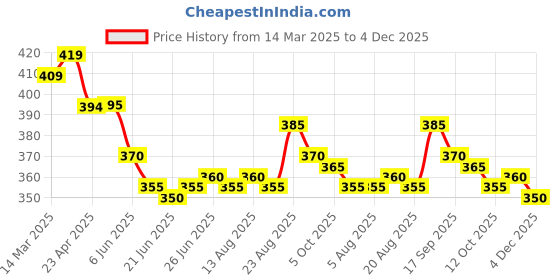 firstcry.com Babyoye Eco Conscious Interlock Cap Gloves and Mittens Set with Sea Life Print - Pink White babyoye Price History Graph from 14 Mar 2025 to 4 Dec 2025
