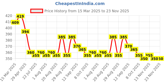 firstcry.com Babyoye Eco Conscious Interlock Cap Gloves and Mittens Set with Sea Life Print - Pink White babyoye Price History Graph from 15 Mar 2025 to 22 Nov 2025