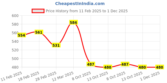 firstcry.com Babyoye Eco Conscious Interlock Knit Full Length Jiva Finish Diaper Leggings with Sea Life Print & Bow Applique Pack of 2 - Blue & White babyoye Price History Graph from 11 Feb 2025 to 1 Dec 2025