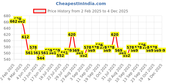 firstcry.com Babyoye Eco Conscious Interlock Knit Shorts With Tie & Dye & Sea Animals Print Pack of 3 - Pink White & Yellow babyoye Price History Graph from 2 Feb 2025 to 3 Dec 2025