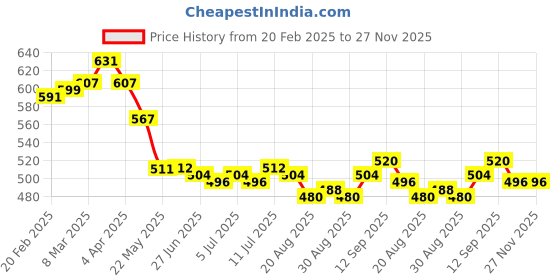 firstcry.com Babyoye Eco Conscious Interlock Knit with Eco Jiva Finish Puff Sleeves T-Shirts With Star Fish & Shell Fish Print Pack of 2 - Light Blue Yellow babyoye Price History Graph from 20 Feb 2025 to 27 Nov 2025