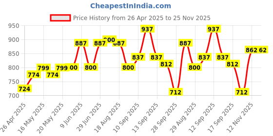 firstcry.com Babyoye Eco conscious Organic 100% Cotton Dungaree Style Romper With Full Sleeves Top Bird Print - Light Pink & Green babyoye Price History Graph from 26 Apr 2025 to 24 Nov 2025